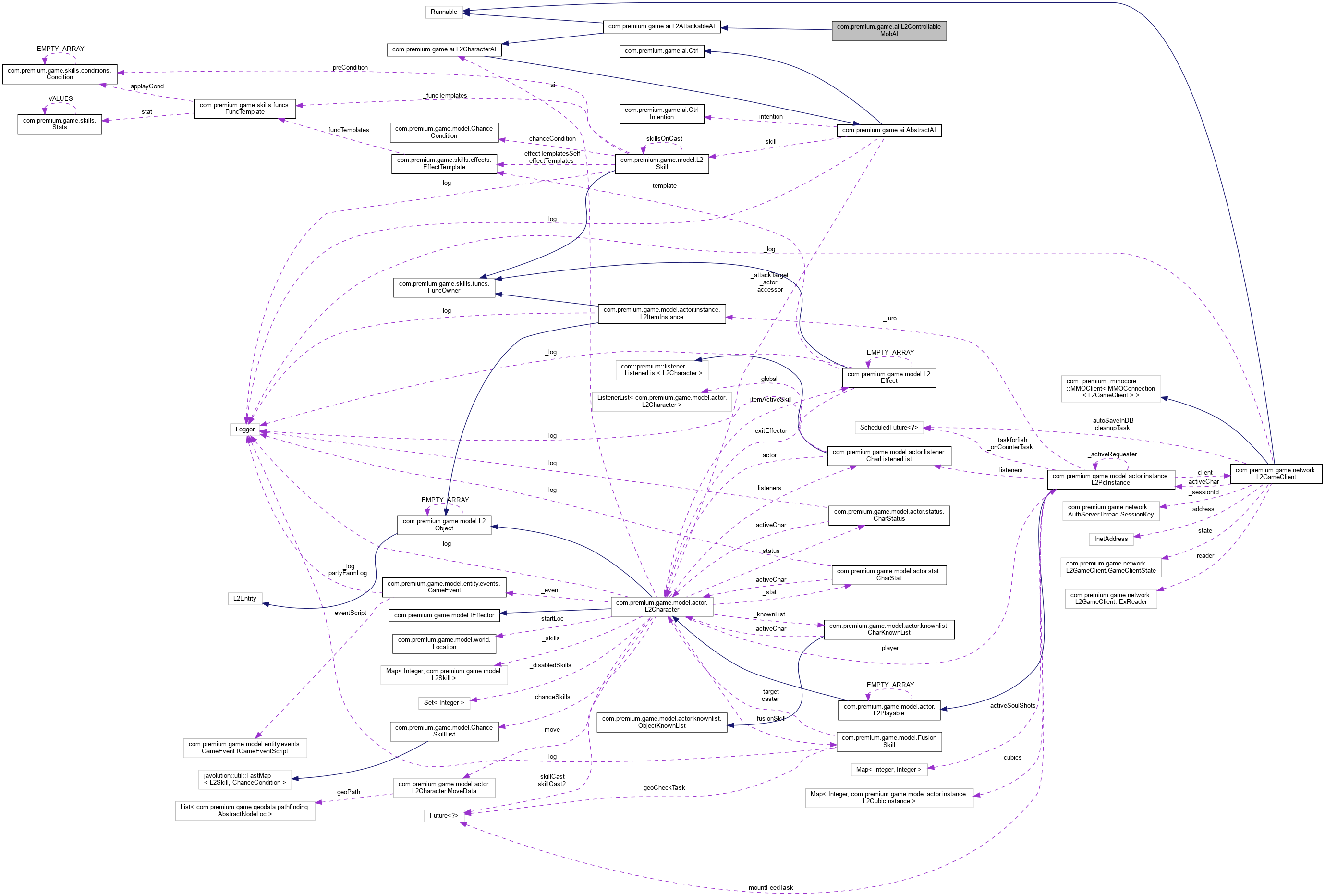 Collaboration graph