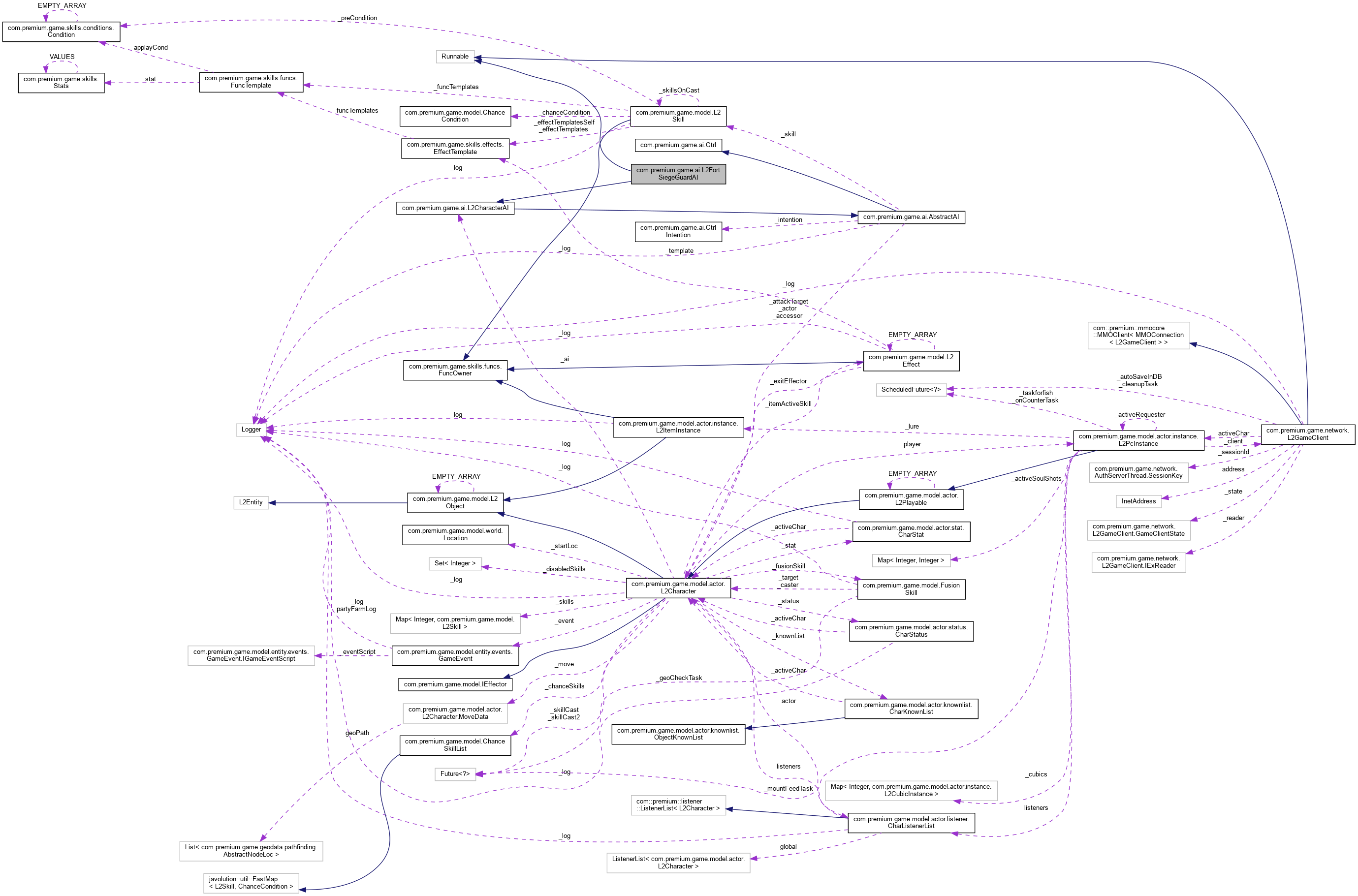 Collaboration graph