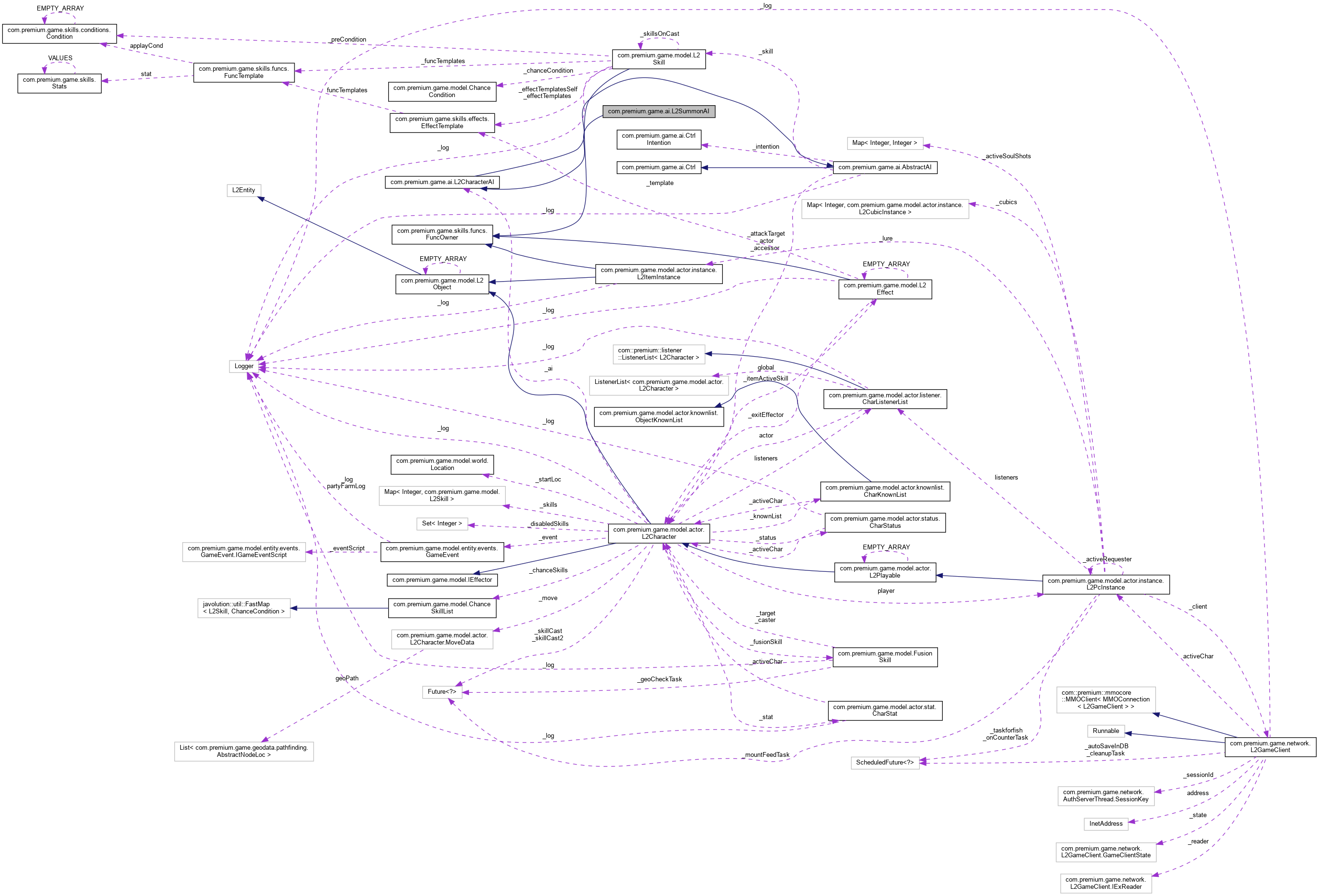 Collaboration graph