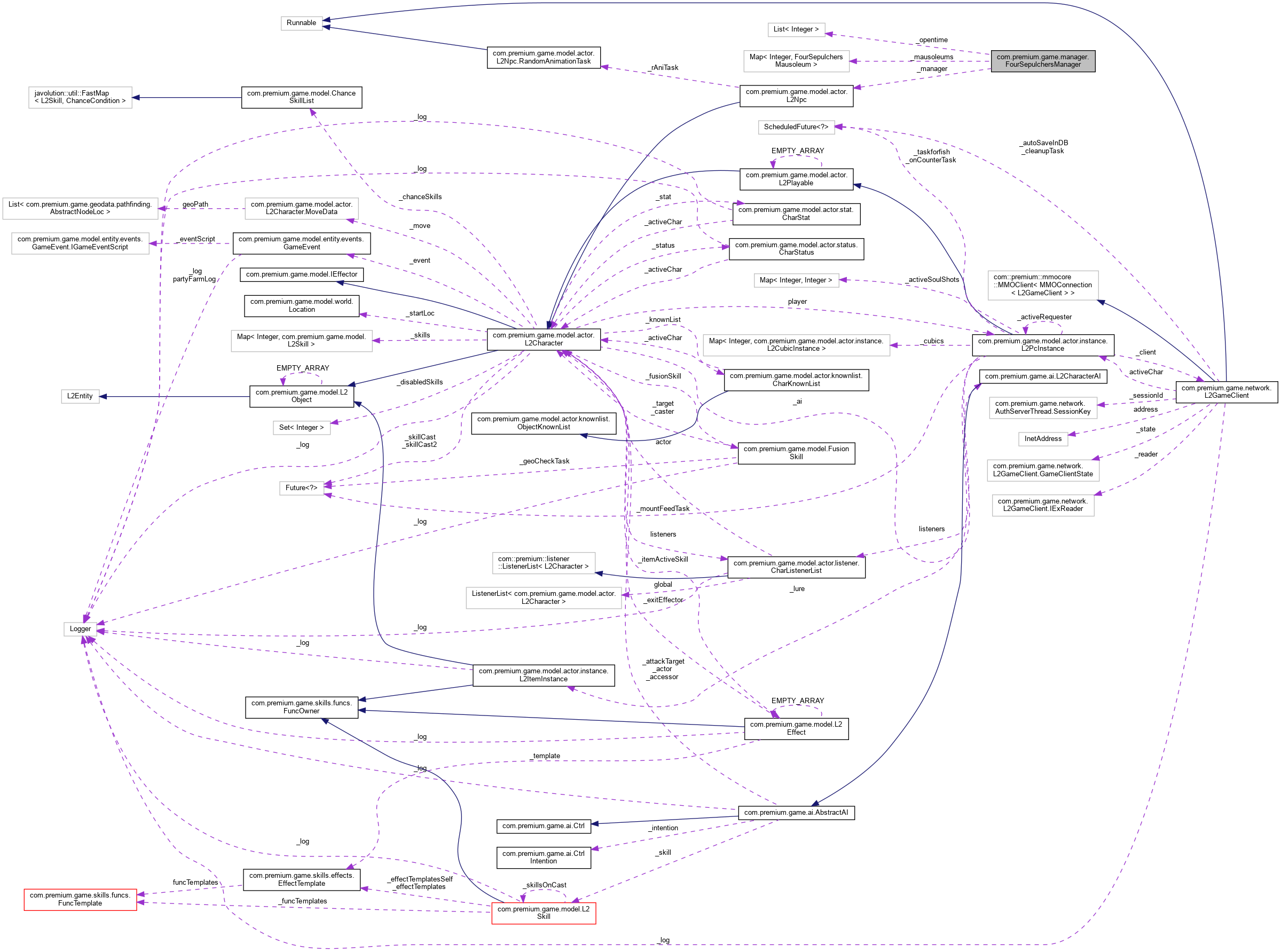 Collaboration graph