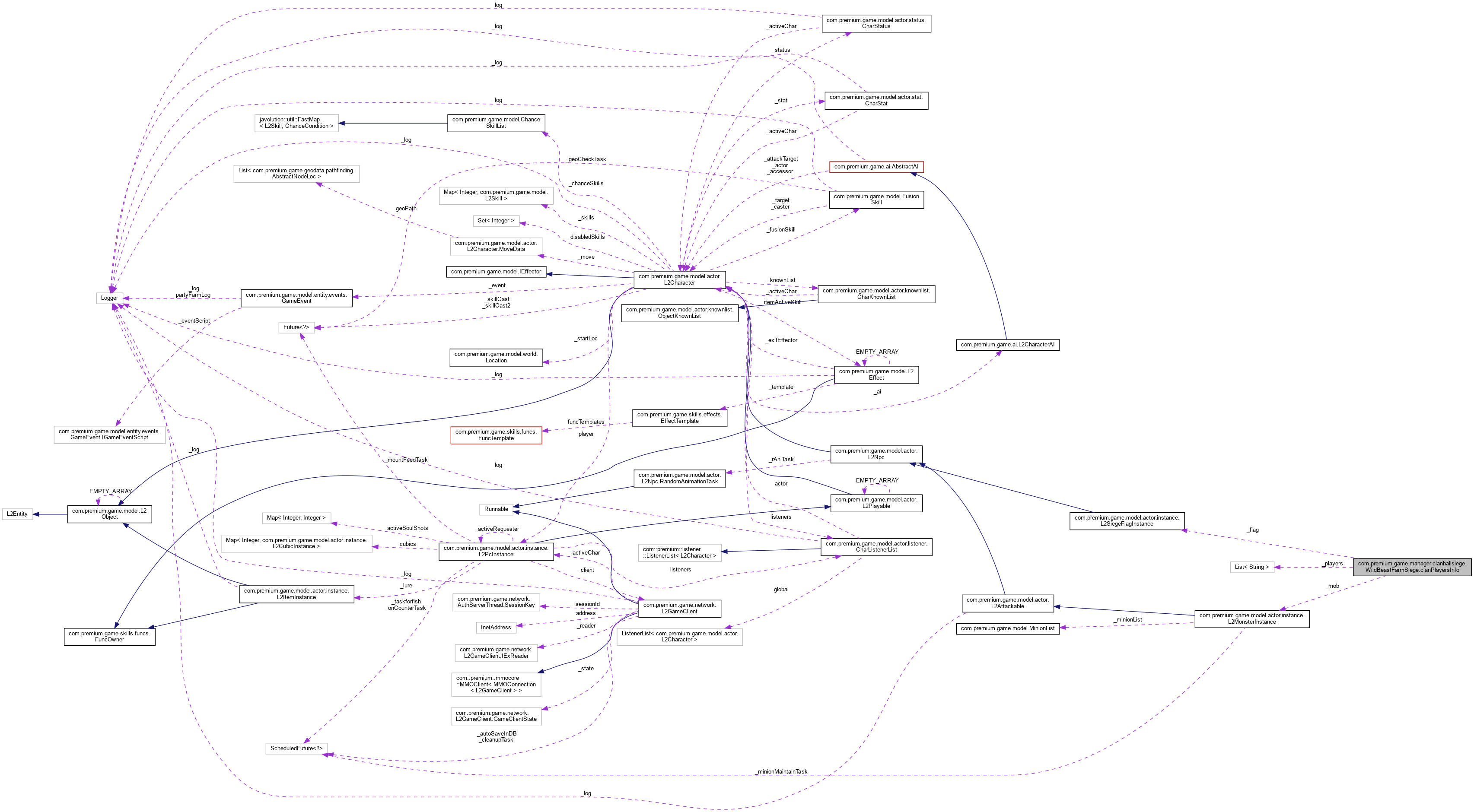 Collaboration graph
