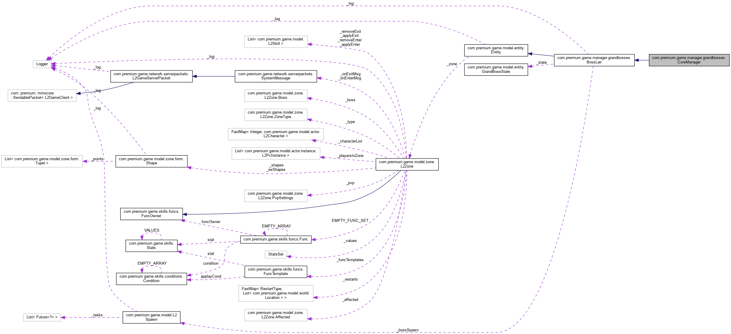 Collaboration graph