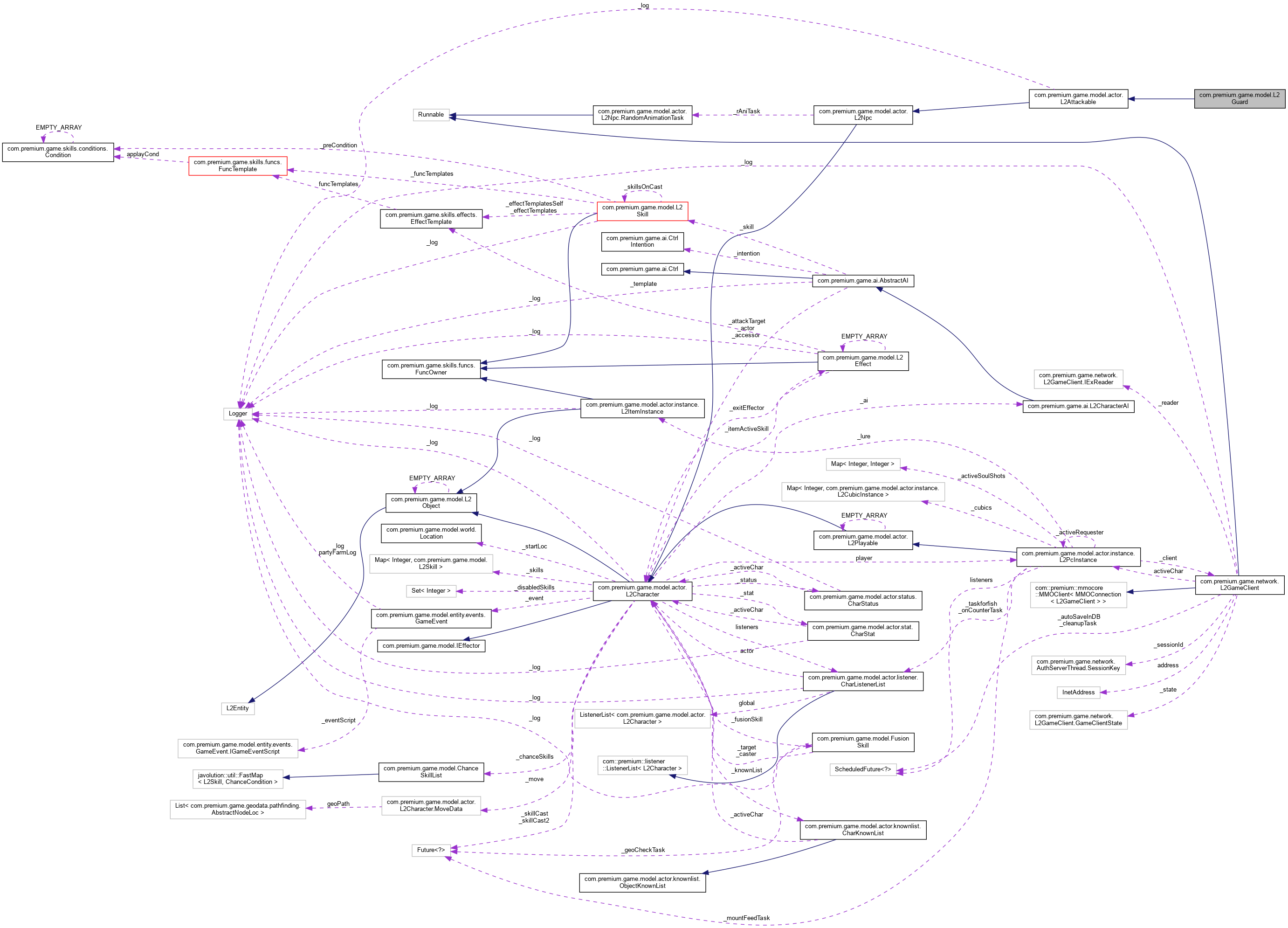 Collaboration graph