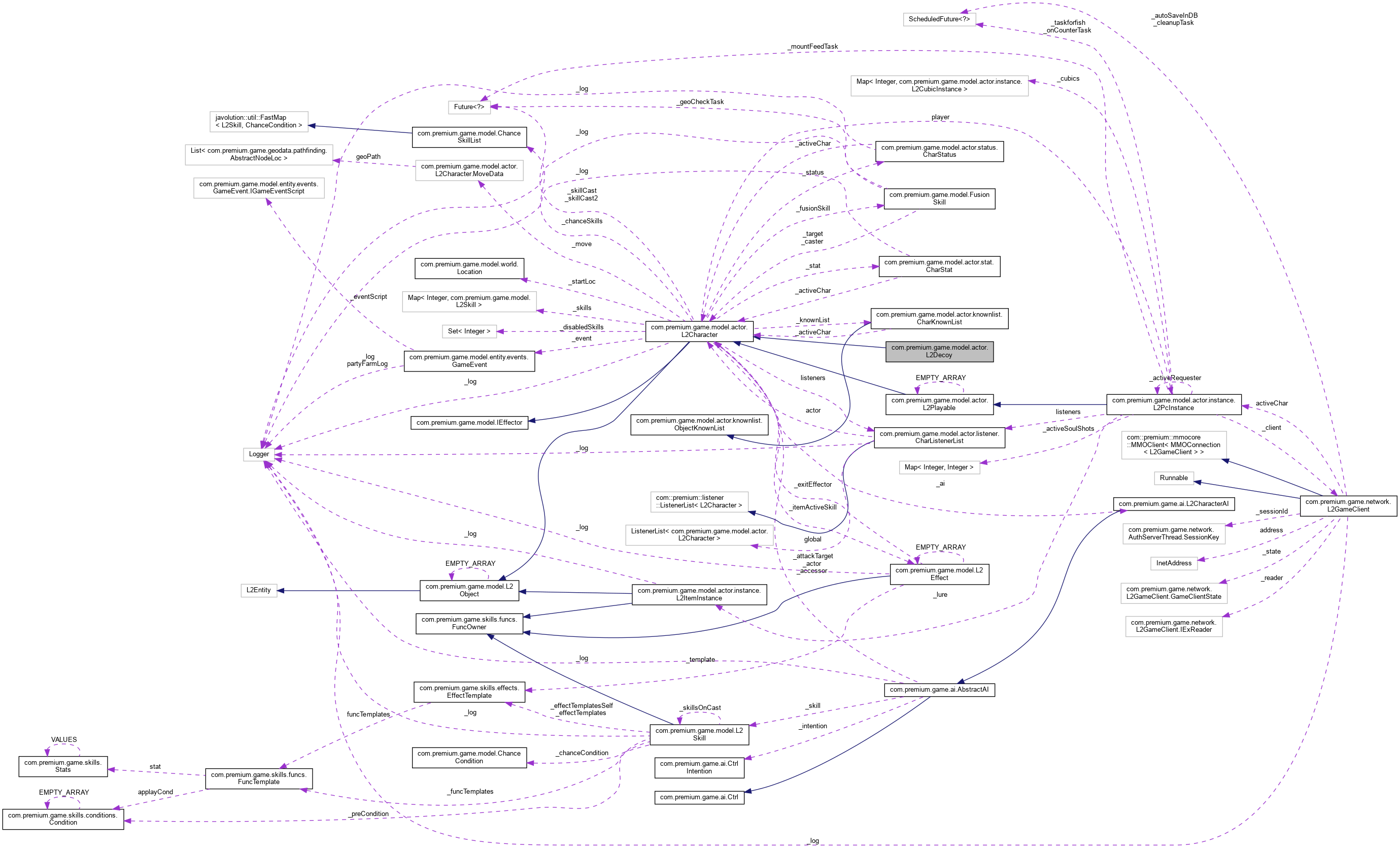 Collaboration graph