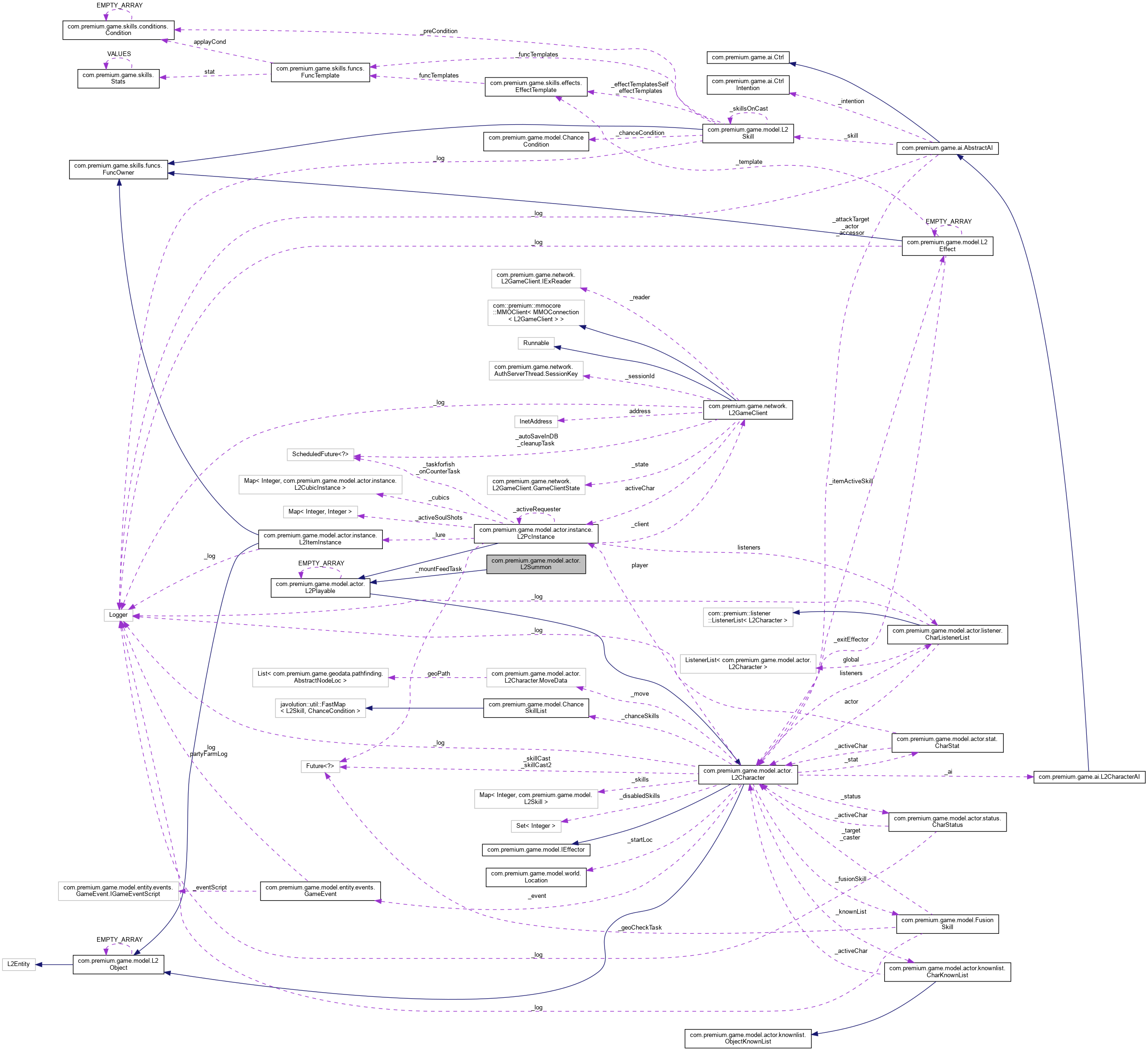 Collaboration graph