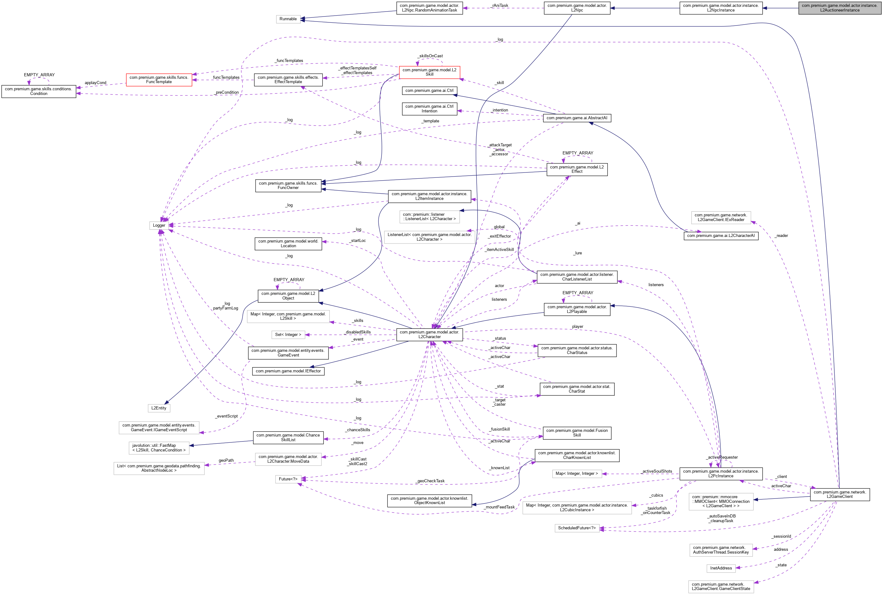 Collaboration graph
