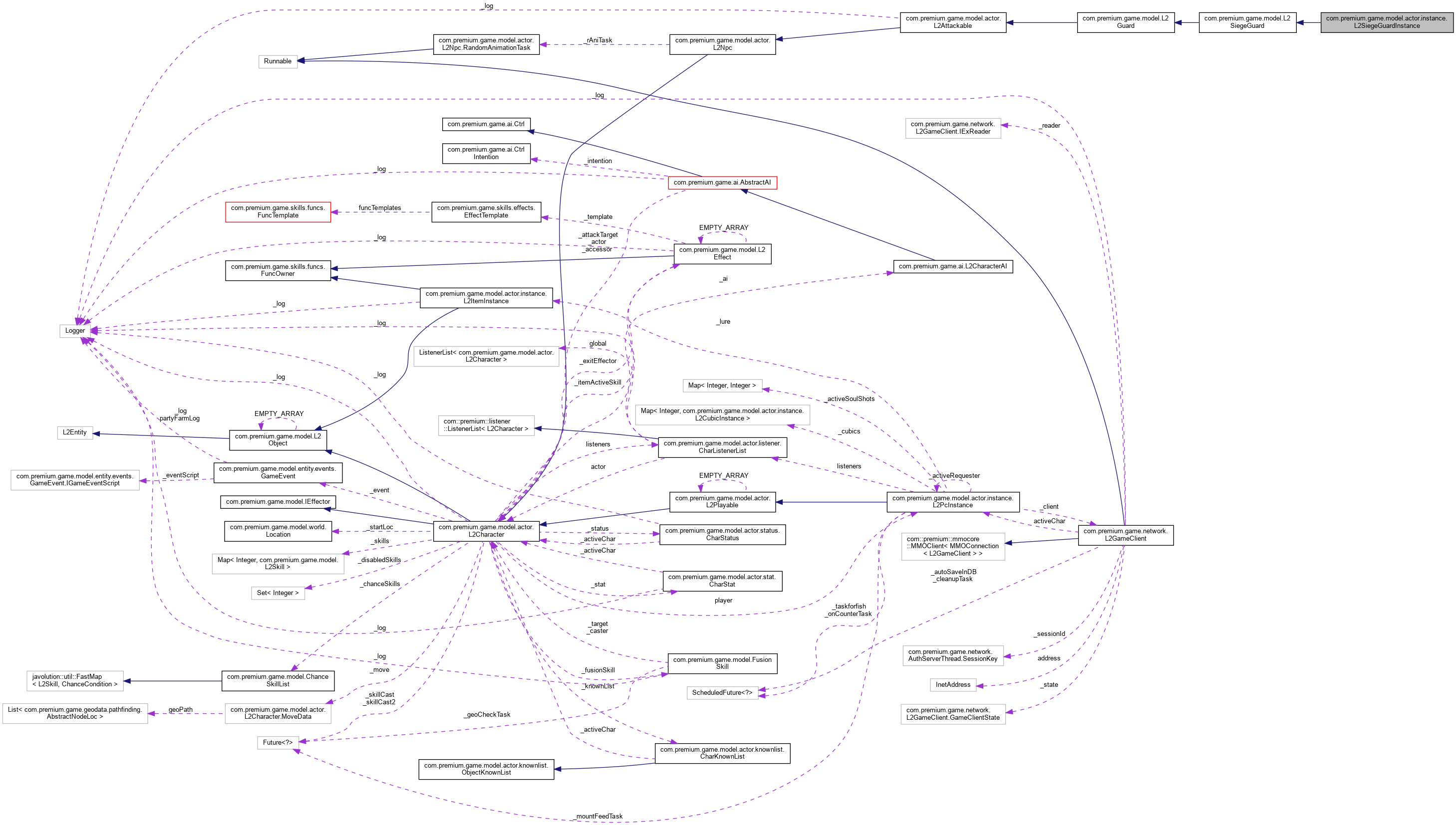 Collaboration graph