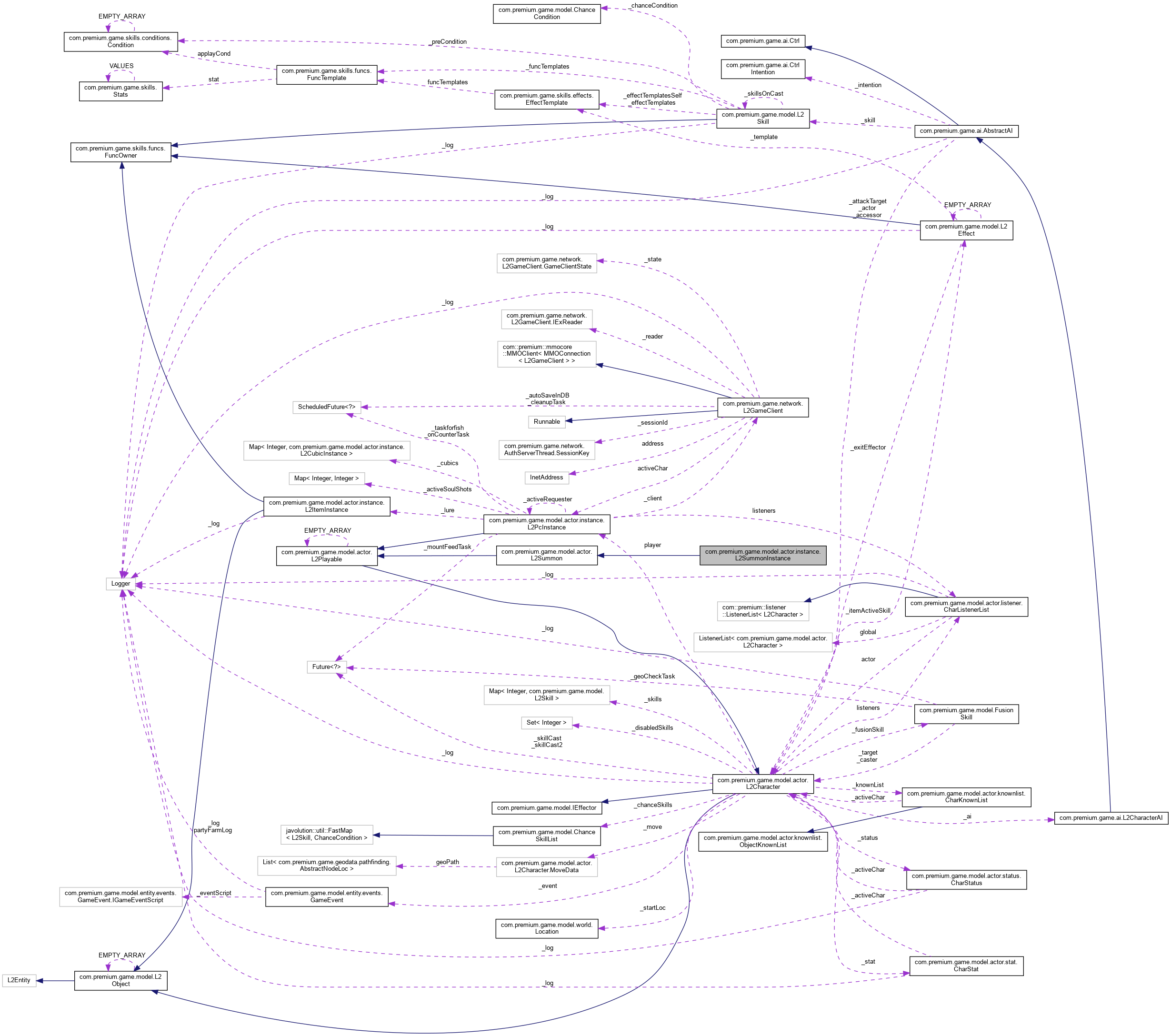 Collaboration graph