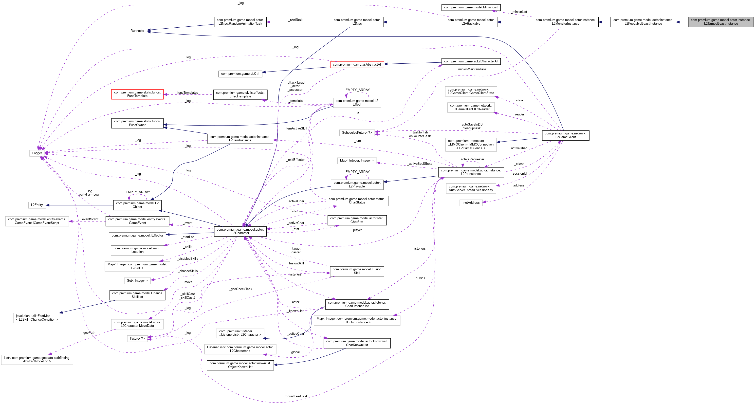 Collaboration graph