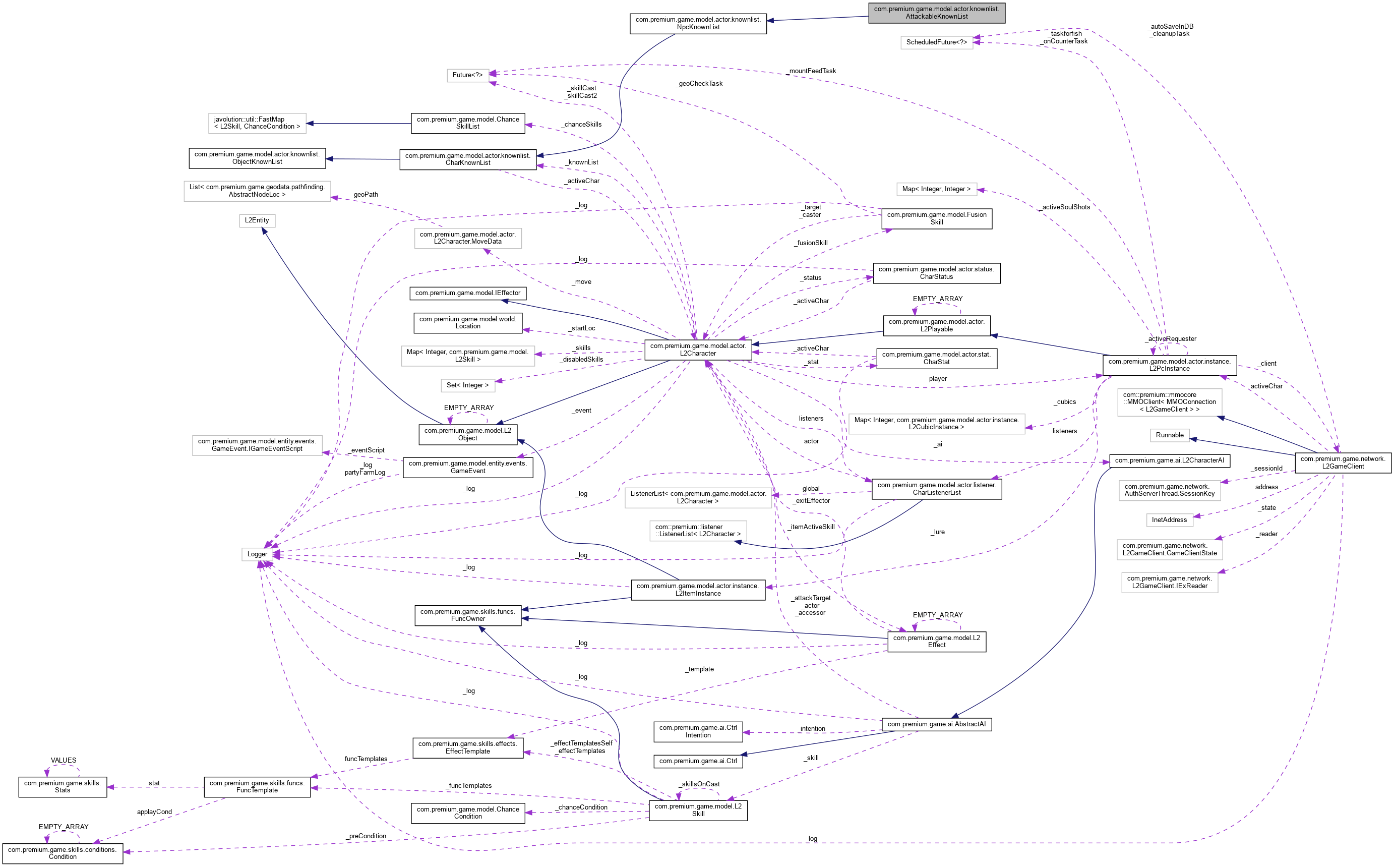 Collaboration graph