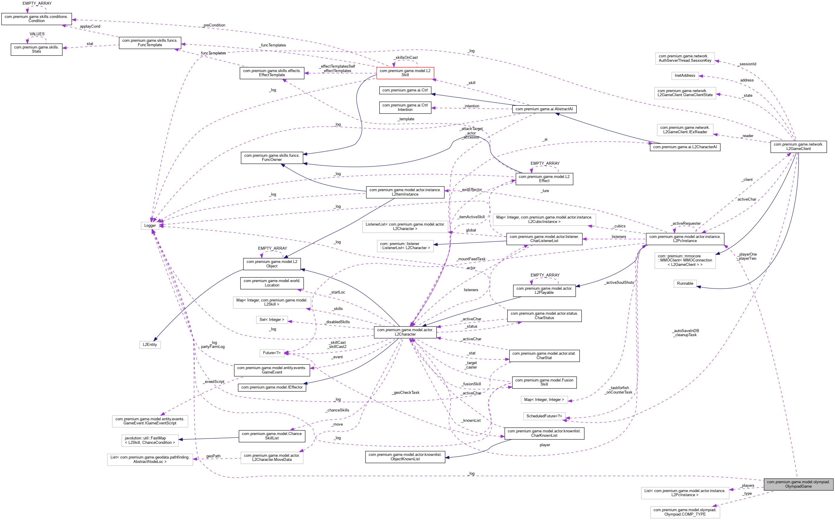 Collaboration graph