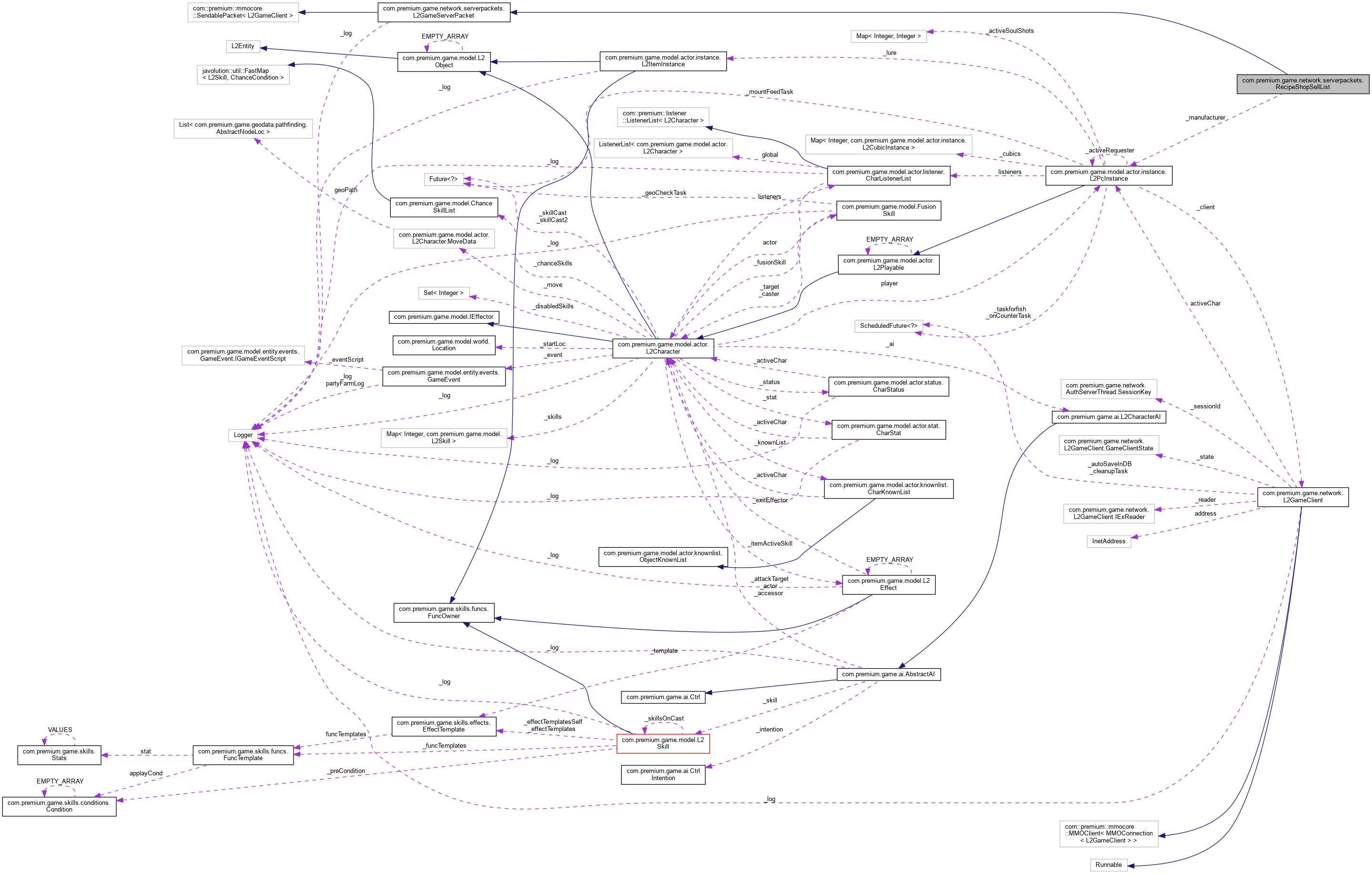 Collaboration graph