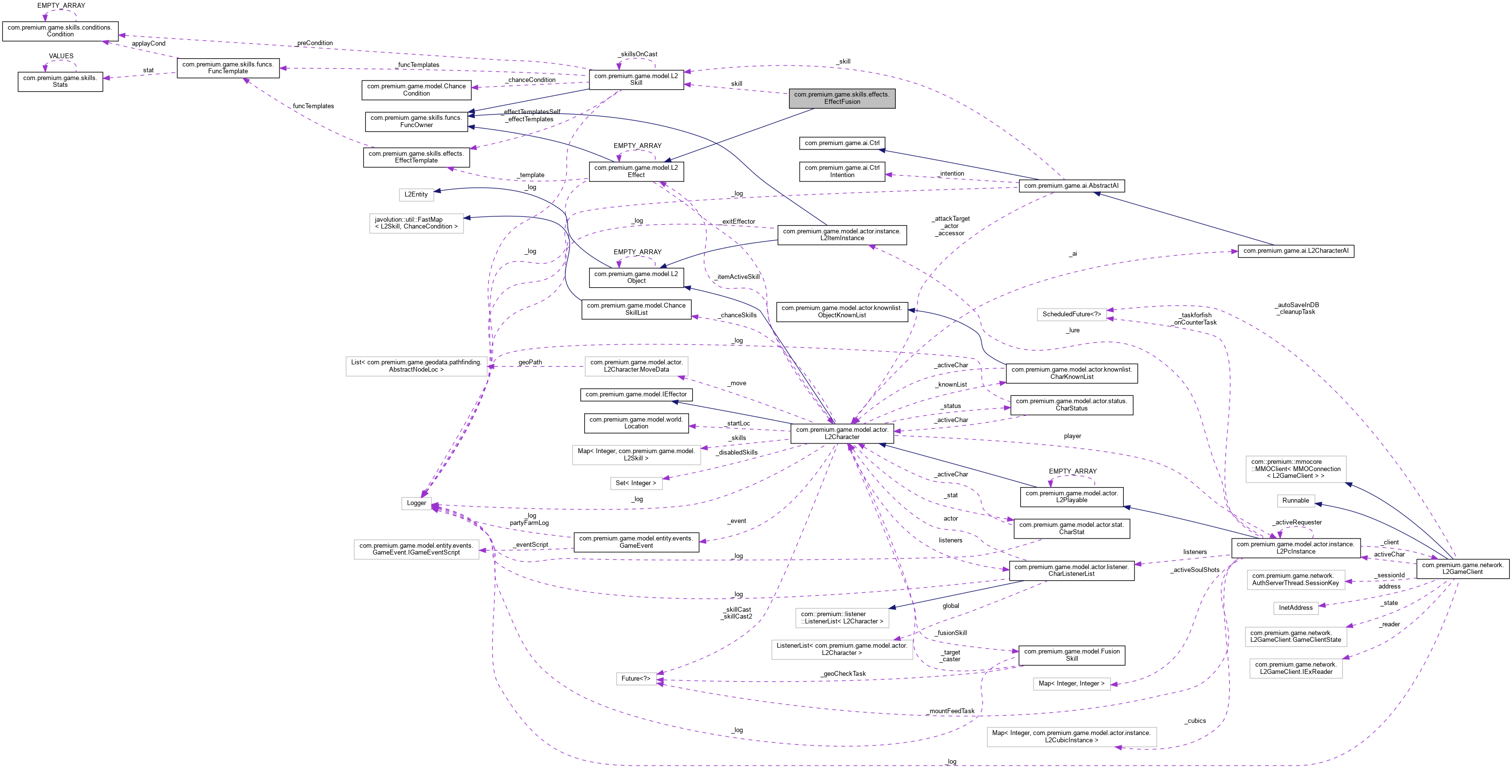 Collaboration graph