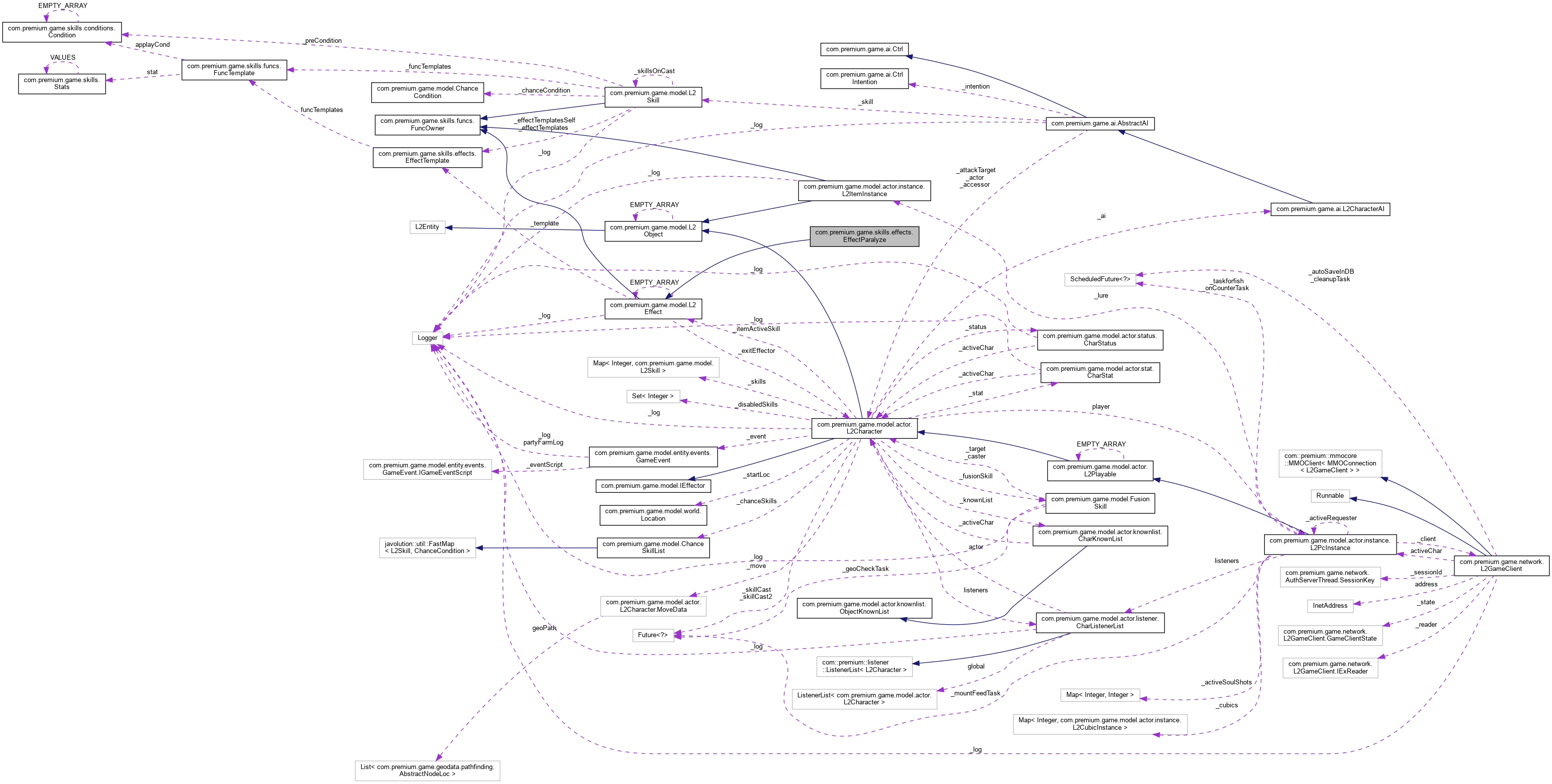Collaboration graph