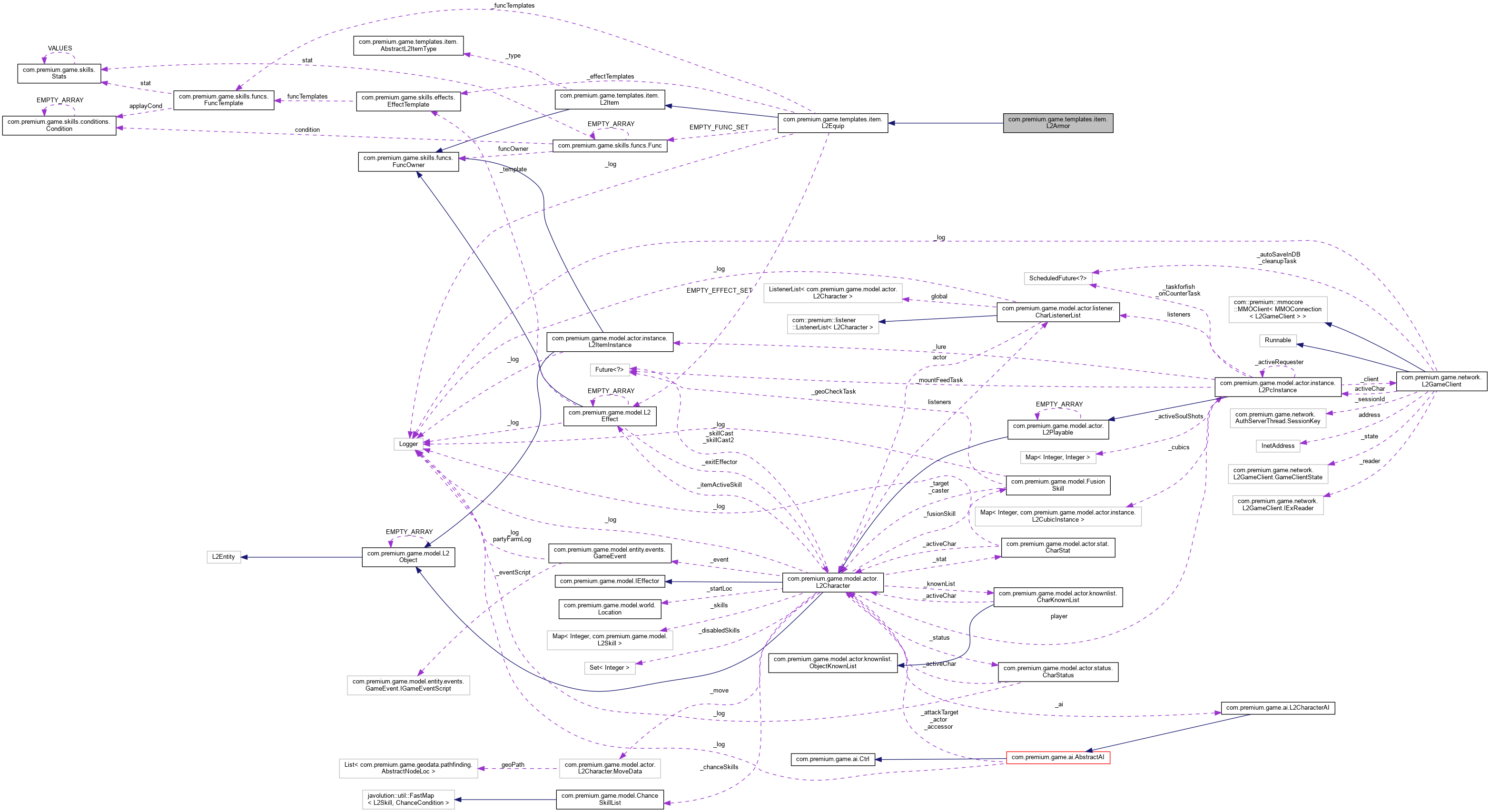 Collaboration graph