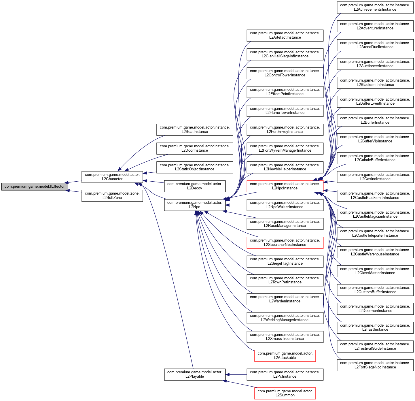 Inheritance graph